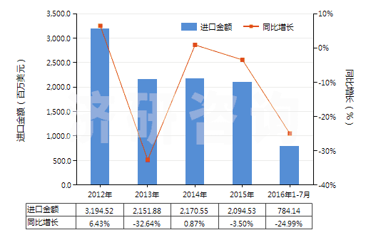 2012-2016年7月中國鉛礦砂及其精礦(HS26070000)進口總額及增速統(tǒng)計